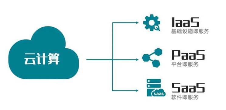 云計算服務模式 SaaS、PaaS與IaaS在應用軟件服務中的應用解析
